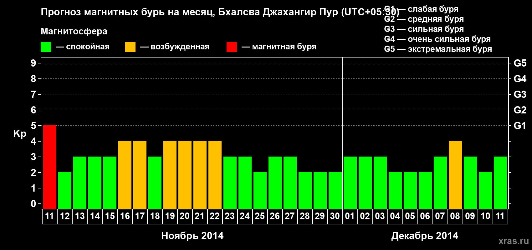 Прогноз максимального суточного геомагнитного индекса&nbsp;Kp на <b>1 месяц</b> (31 день) <b>с 11 ноября по 11 декабря 2014 г</b>