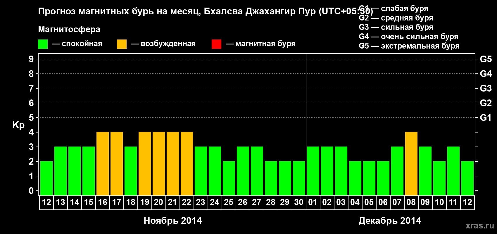 Прогноз максимального суточного геомагнитного индекса&nbsp;Kp на <b>1 месяц</b> (31 день) <b>с 12 ноября по 12 декабря 2014 г</b>