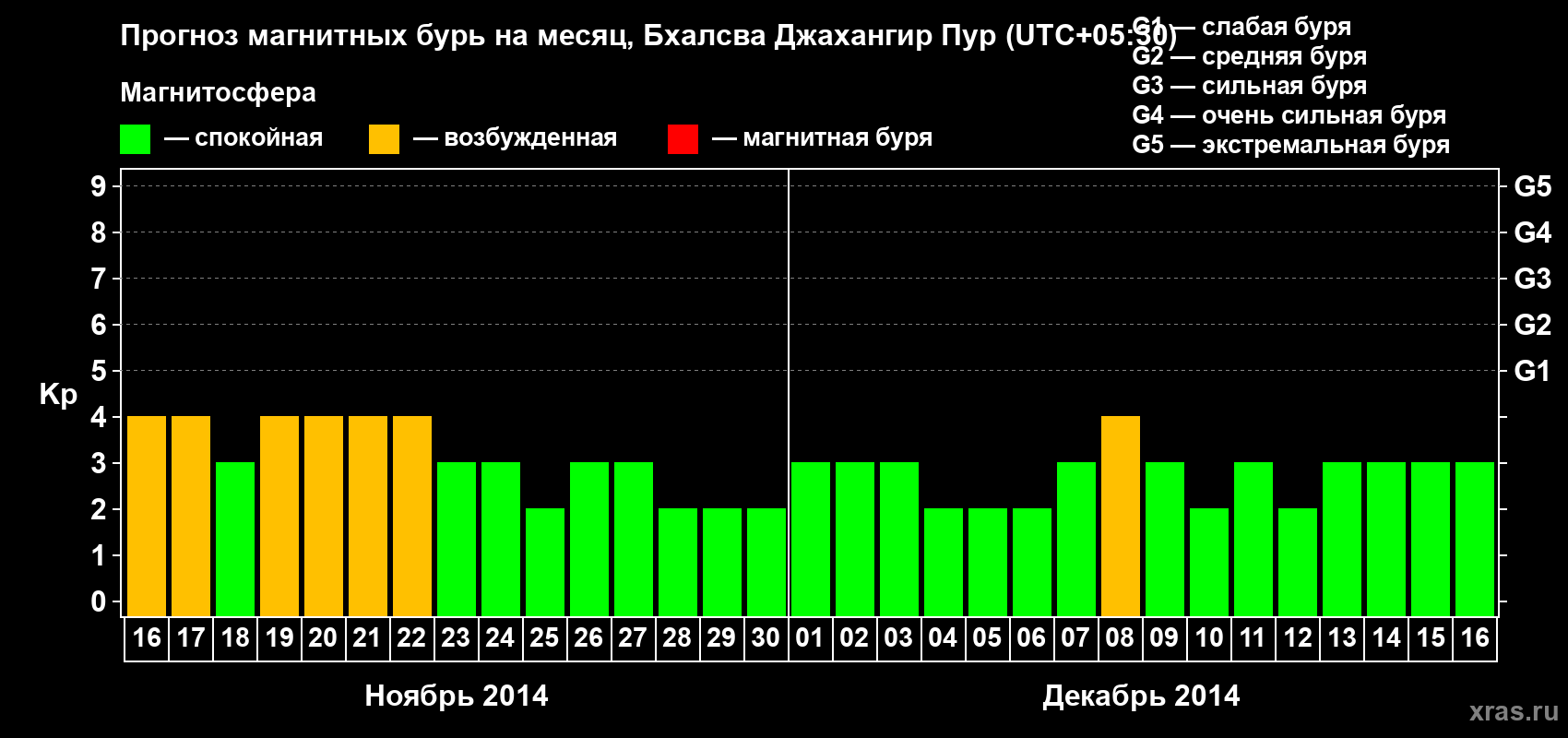 Прогноз максимального суточного геомагнитного индекса&nbsp;Kp на <b>1 месяц</b> (31 день) <b>с 16 ноября по 16 декабря 2014 г</b>