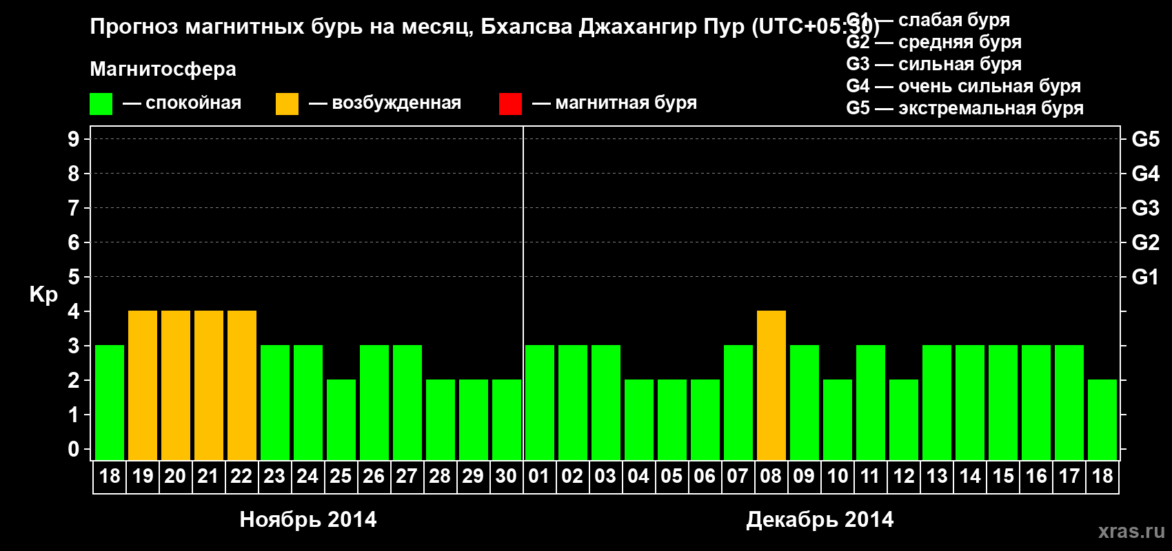 Прогноз максимального суточного геомагнитного индекса&nbsp;Kp на <b>1 месяц</b> (31 день) <b>с 18 ноября по 18 декабря 2014 г</b>