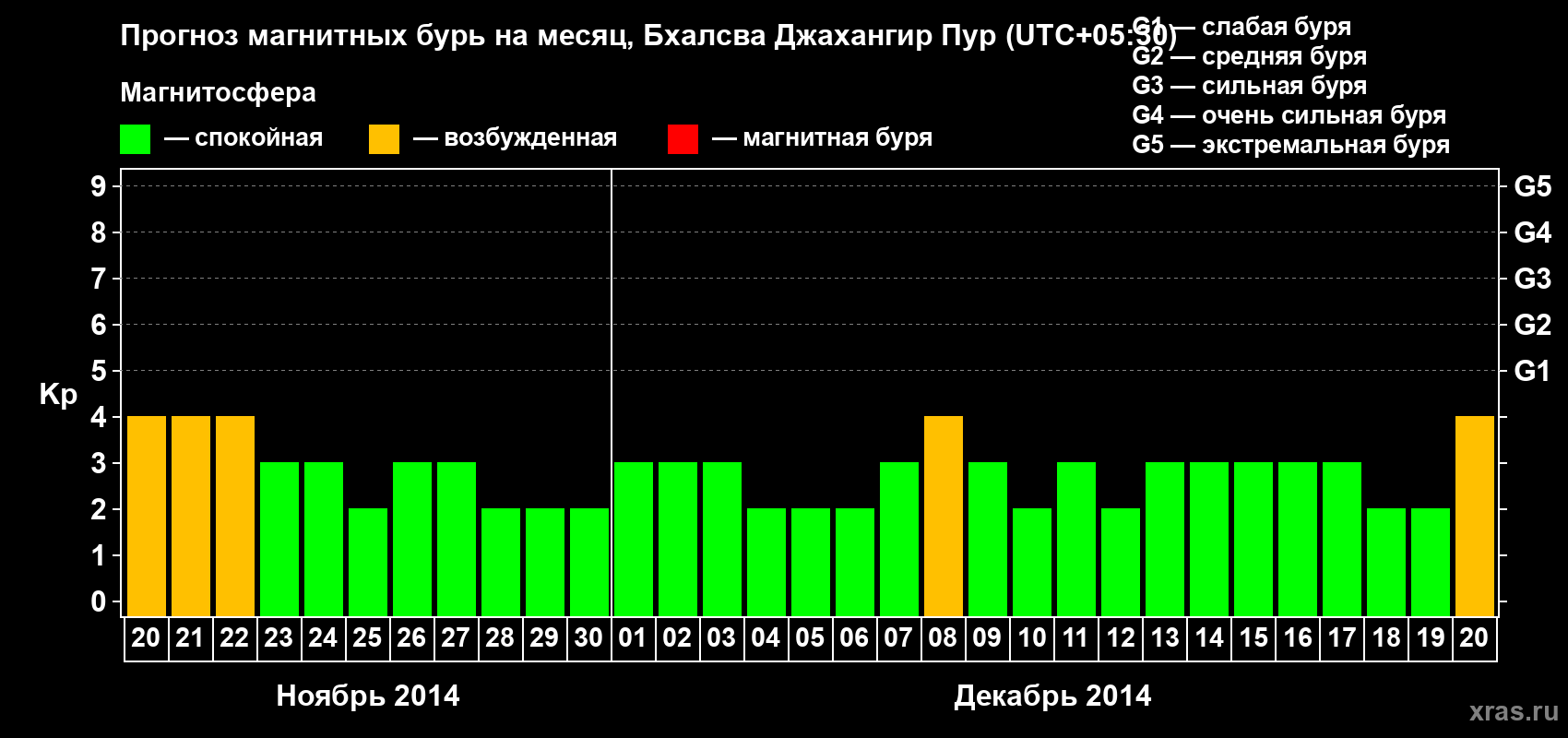 Прогноз максимального суточного геомагнитного индекса&nbsp;Kp на <b>1 месяц</b> (31 день) <b>с 20 ноября по 20 декабря 2014 г</b>