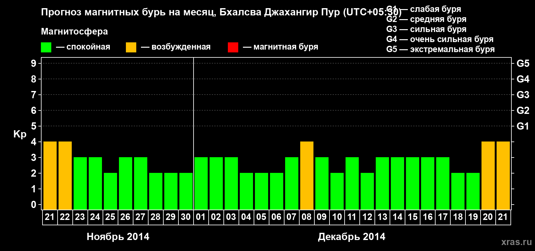 Прогноз максимального суточного геомагнитного индекса&nbsp;Kp на <b>1 месяц</b> (31 день) <b>с 21 ноября по 21 декабря 2014 г</b>