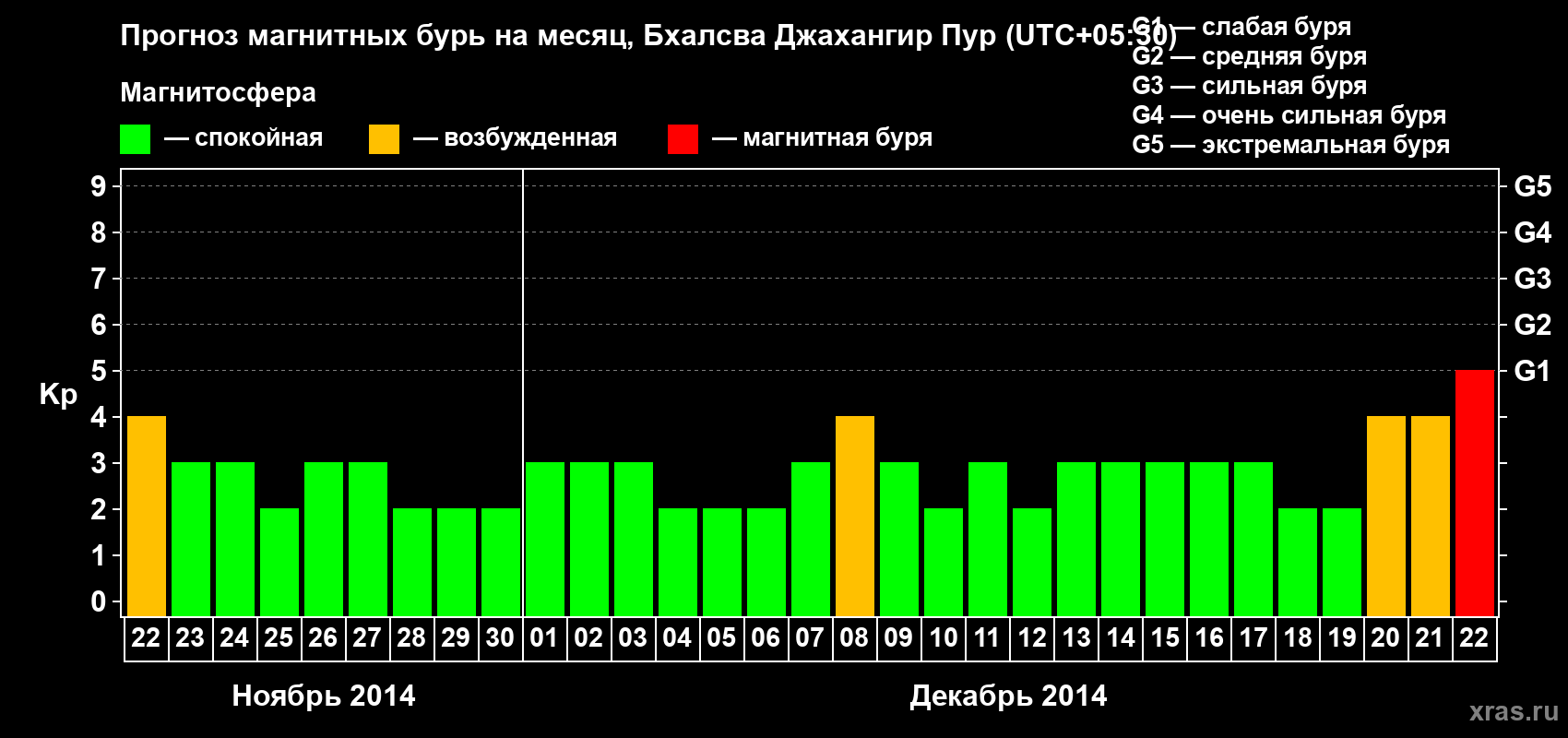 Прогноз максимального суточного геомагнитного индекса&nbsp;Kp на <b>1 месяц</b> (31 день) <b>с 22 ноября по 22 декабря 2014 г</b>