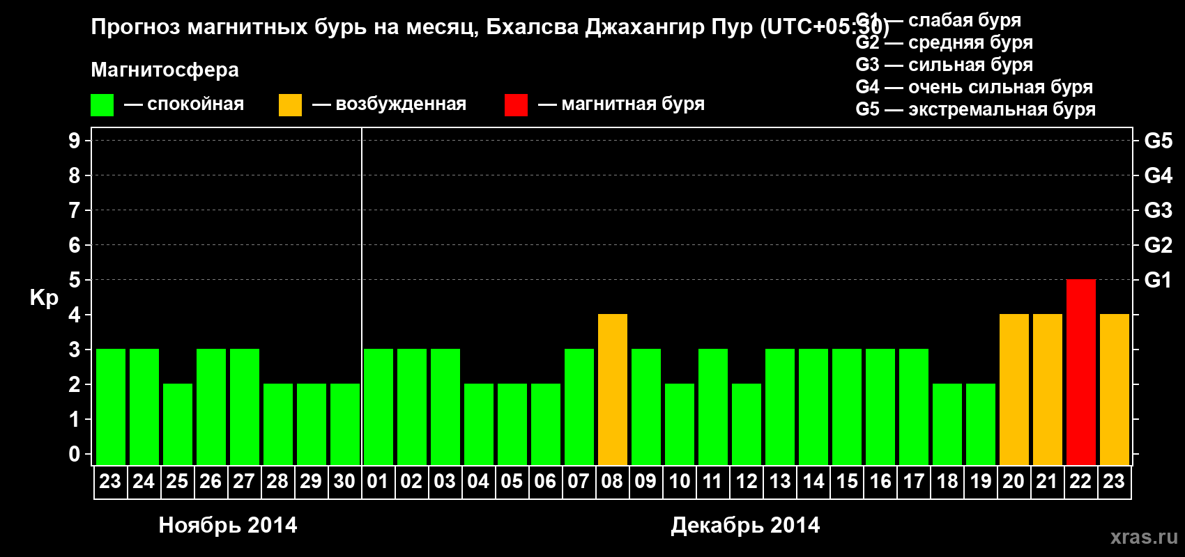 Прогноз максимального суточного геомагнитного индекса&nbsp;Kp на <b>1 месяц</b> (31 день) <b>с 23 ноября по 23 декабря 2014 г</b>