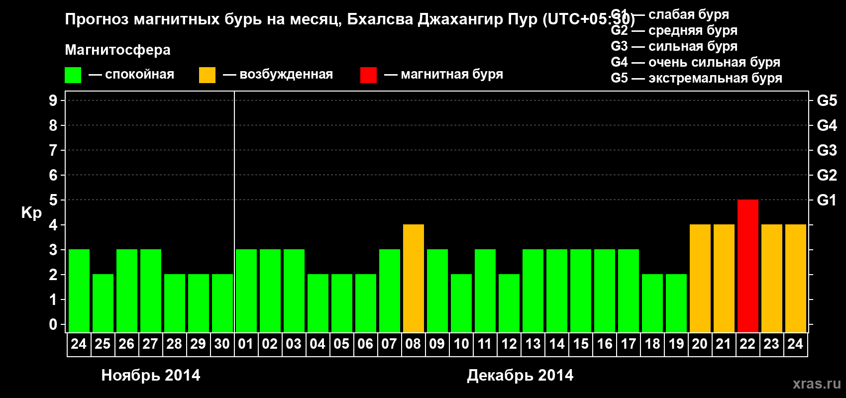 Прогноз максимального суточного геомагнитного индекса&nbsp;Kp на <b>1 месяц</b> (31 день) <b>с 24 ноября по 24 декабря 2014 г</b>