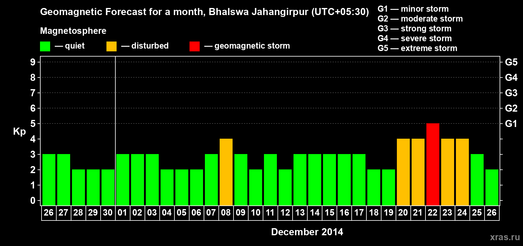 Forecast of the daily maximal value of geomagnetic index&nbsp;Kp for <b>1 month</b> (31 days) <b>from Nov 26, 2014 to Dec 26, 2014</b>