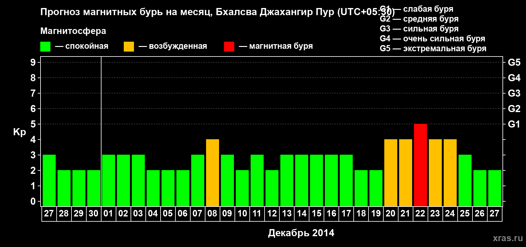 Прогноз максимального суточного геомагнитного индекса&nbsp;Kp на <b>1 месяц</b> (31 день) <b>с 27 ноября по 27 декабря 2014 г</b>