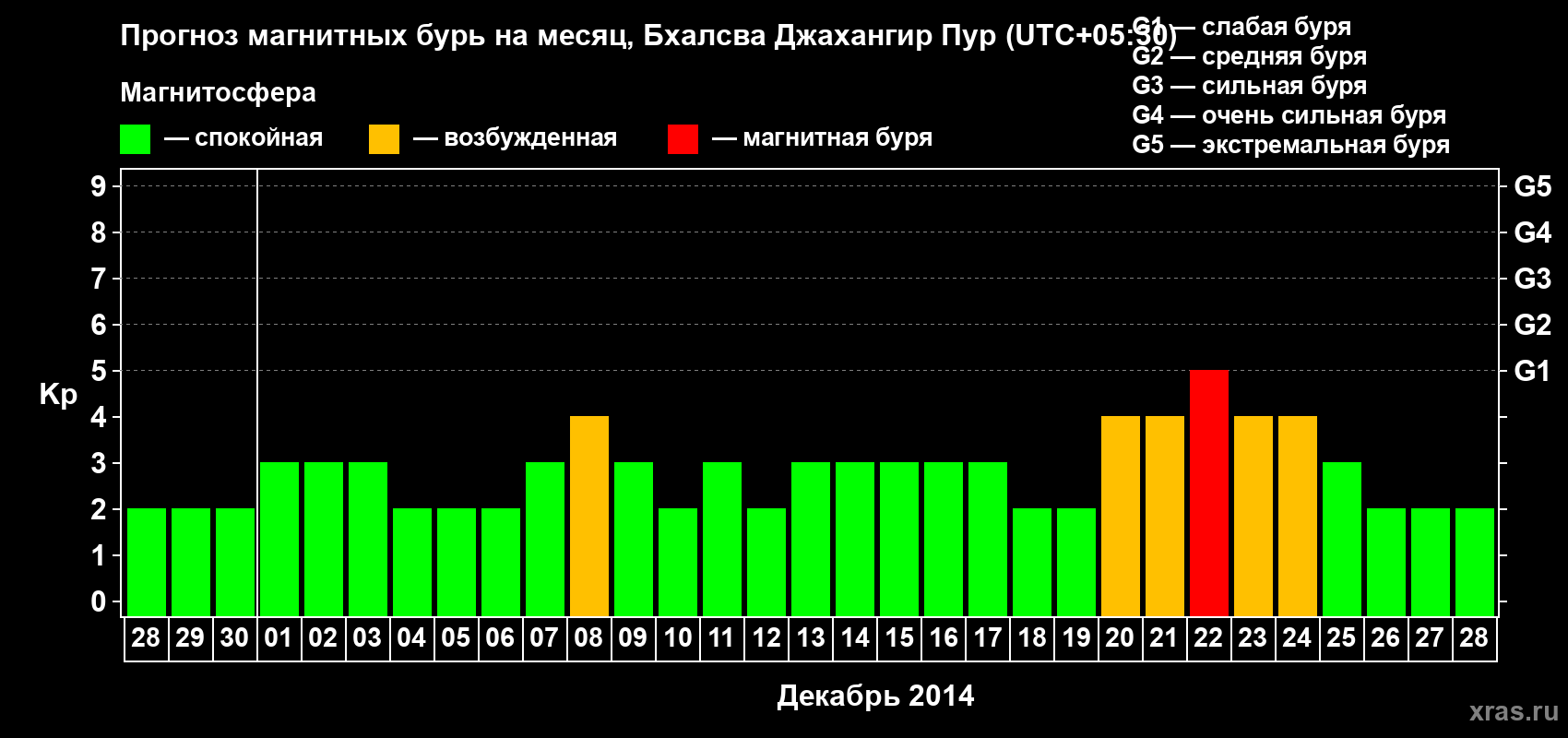 Прогноз максимального суточного геомагнитного индекса&nbsp;Kp на <b>1 месяц</b> (31 день) <b>с 28 ноября по 28 декабря 2014 г</b>