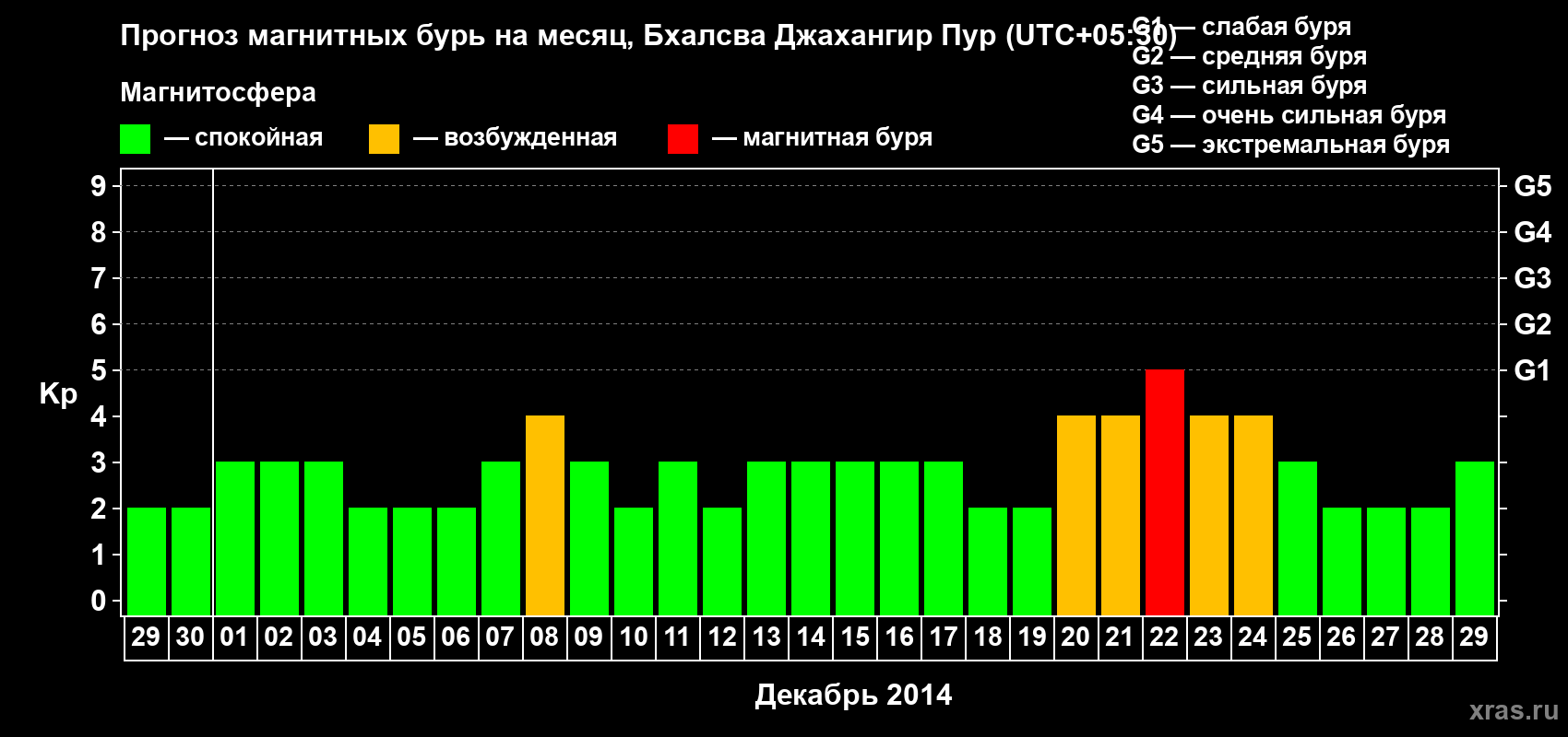 Прогноз максимального суточного геомагнитного индекса&nbsp;Kp на <b>1 месяц</b> (31 день) <b>с 29 ноября по 29 декабря 2014 г</b>