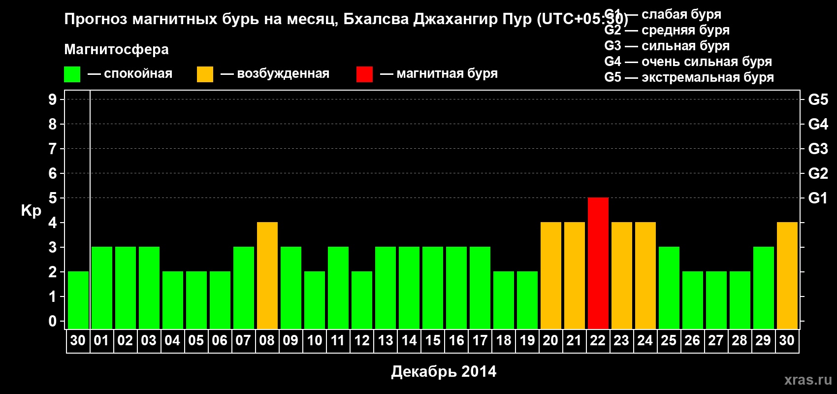 Прогноз максимального суточного геомагнитного индекса&nbsp;Kp на <b>1 месяц</b> (31 день) <b>с 30 ноября по 30 декабря 2014 г</b>