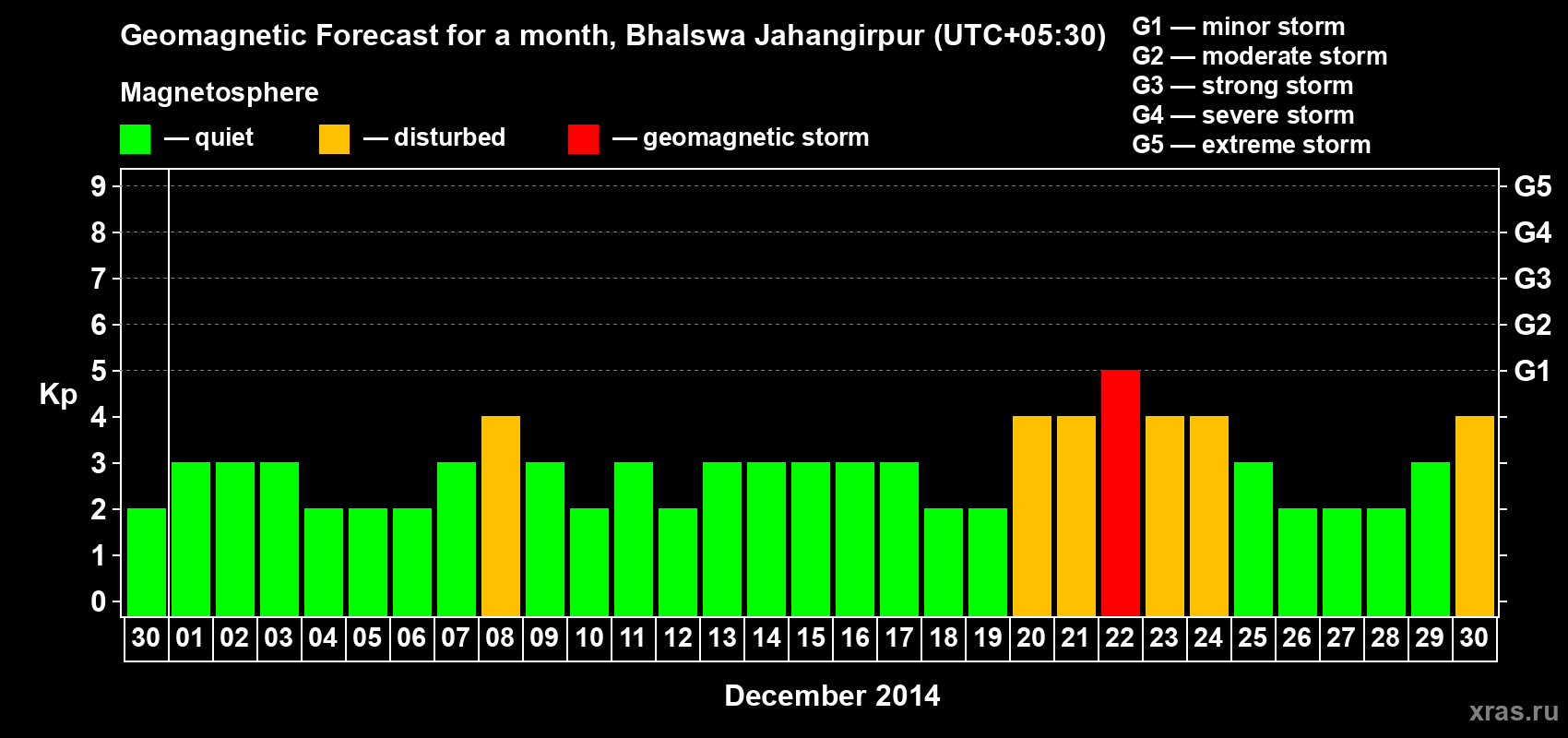 Forecast of the daily maximal value of geomagnetic index&nbsp;Kp for <b>1 month</b> (31 days) <b>from Nov 30, 2014 to Dec 30, 2014</b>