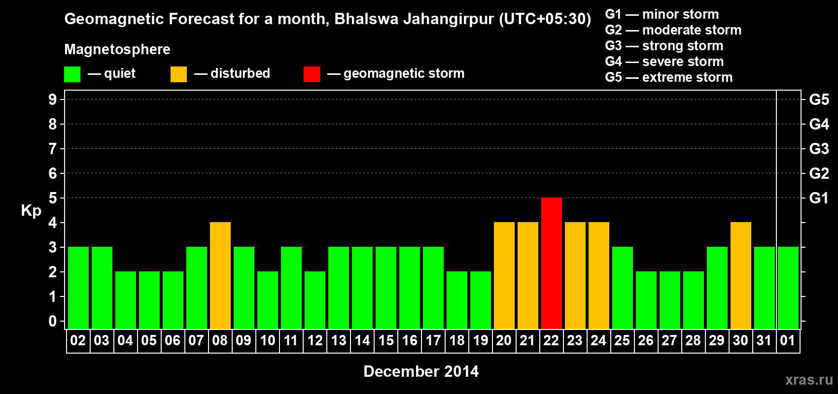 Forecast of the daily maximal value of geomagnetic index&nbsp;Kp for <b>1 month</b> (31 days) <b>from Dec 02, 2014 to Jan 01, 2015</b>