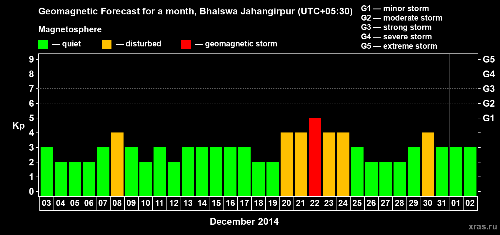 Forecast of the daily maximal value of geomagnetic index&nbsp;Kp for <b>1 month</b> (31 days) <b>from Dec 03, 2014 to Jan 02, 2015</b>