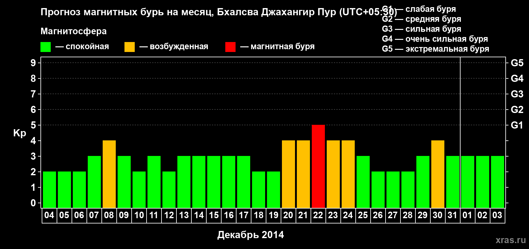 Прогноз максимального суточного геомагнитного индекса&nbsp;Kp на <b>1 месяц</b> (31 день) <b>с 04 декабря 2014 г по 03 января 2015 г</b>