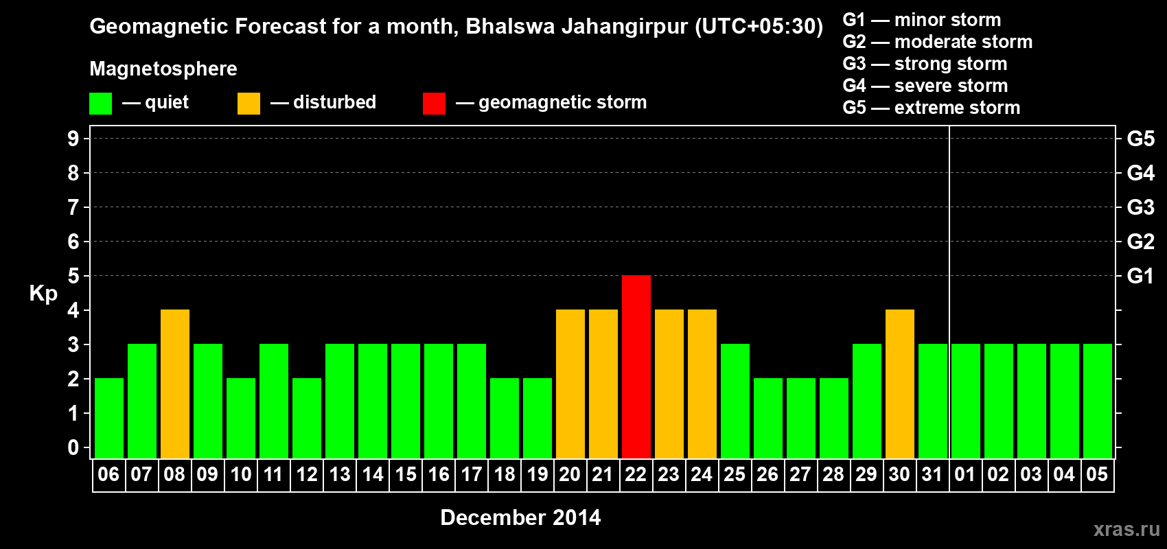 Forecast of the daily maximal value of geomagnetic index&nbsp;Kp for <b>1 month</b> (31 days) <b>from Dec 06, 2014 to Jan 05, 2015</b>