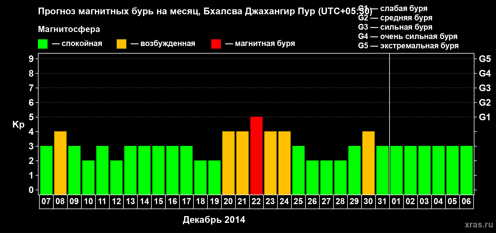 Прогноз максимального суточного геомагнитного индекса&nbsp;Kp на <b>1 месяц</b> (31 день) <b>с 07 декабря 2014 г по 06 января 2015 г</b>
