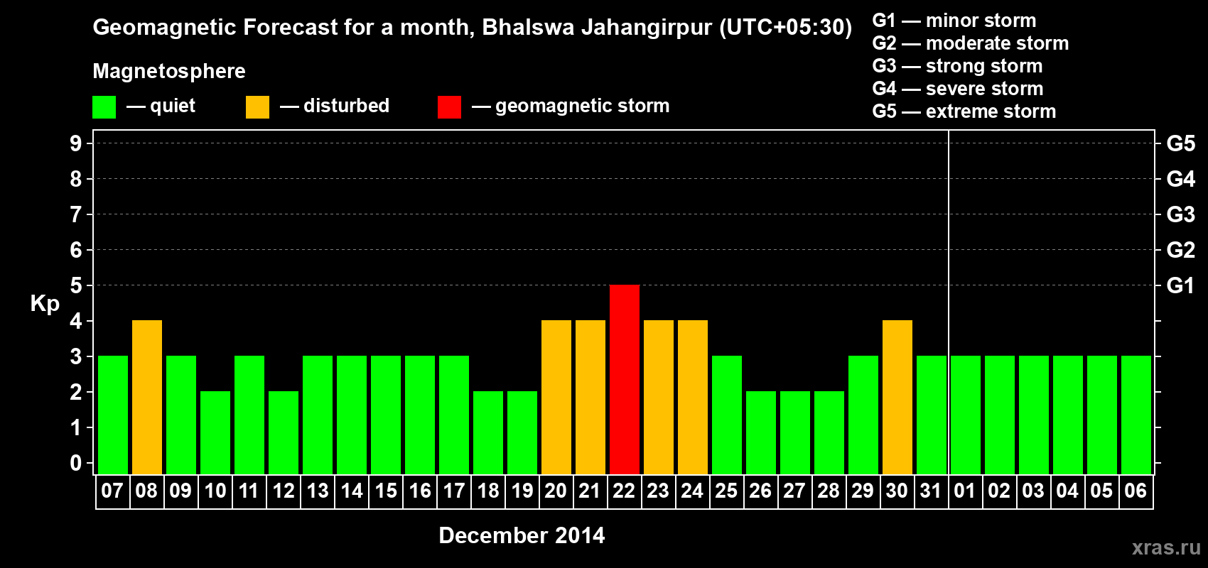 Forecast of the daily maximal value of geomagnetic index&nbsp;Kp for <b>1 month</b> (31 days) <b>from Dec 07, 2014 to Jan 06, 2015</b>
