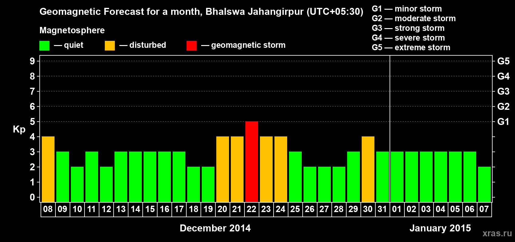 Forecast of the daily maximal value of geomagnetic index&nbsp;Kp for <b>1 month</b> (31 days) <b>from Dec 08, 2014 to Jan 07, 2015</b>