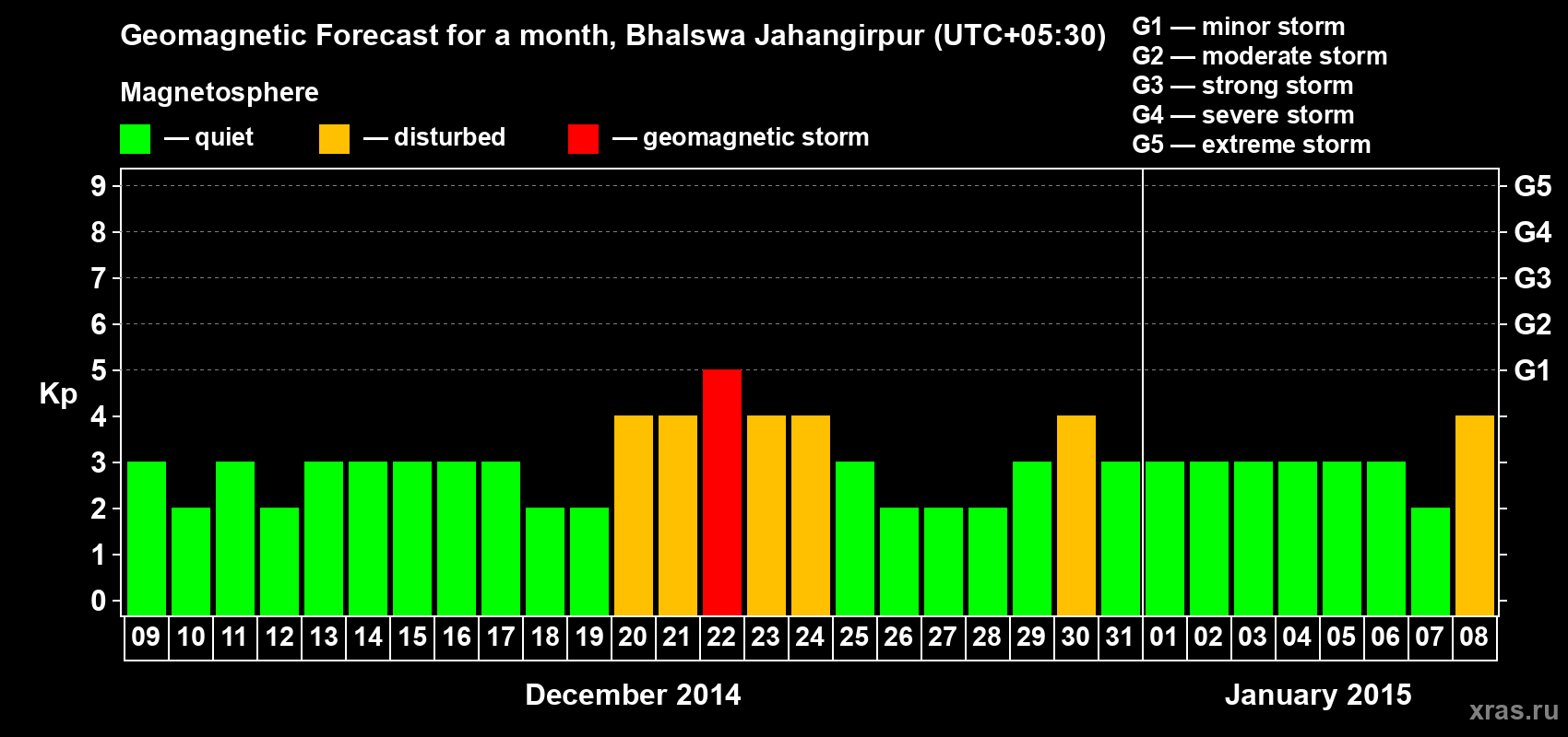 Forecast of the daily maximal value of geomagnetic index&nbsp;Kp for <b>1 month</b> (31 days) <b>from Dec 09, 2014 to Jan 08, 2015</b>