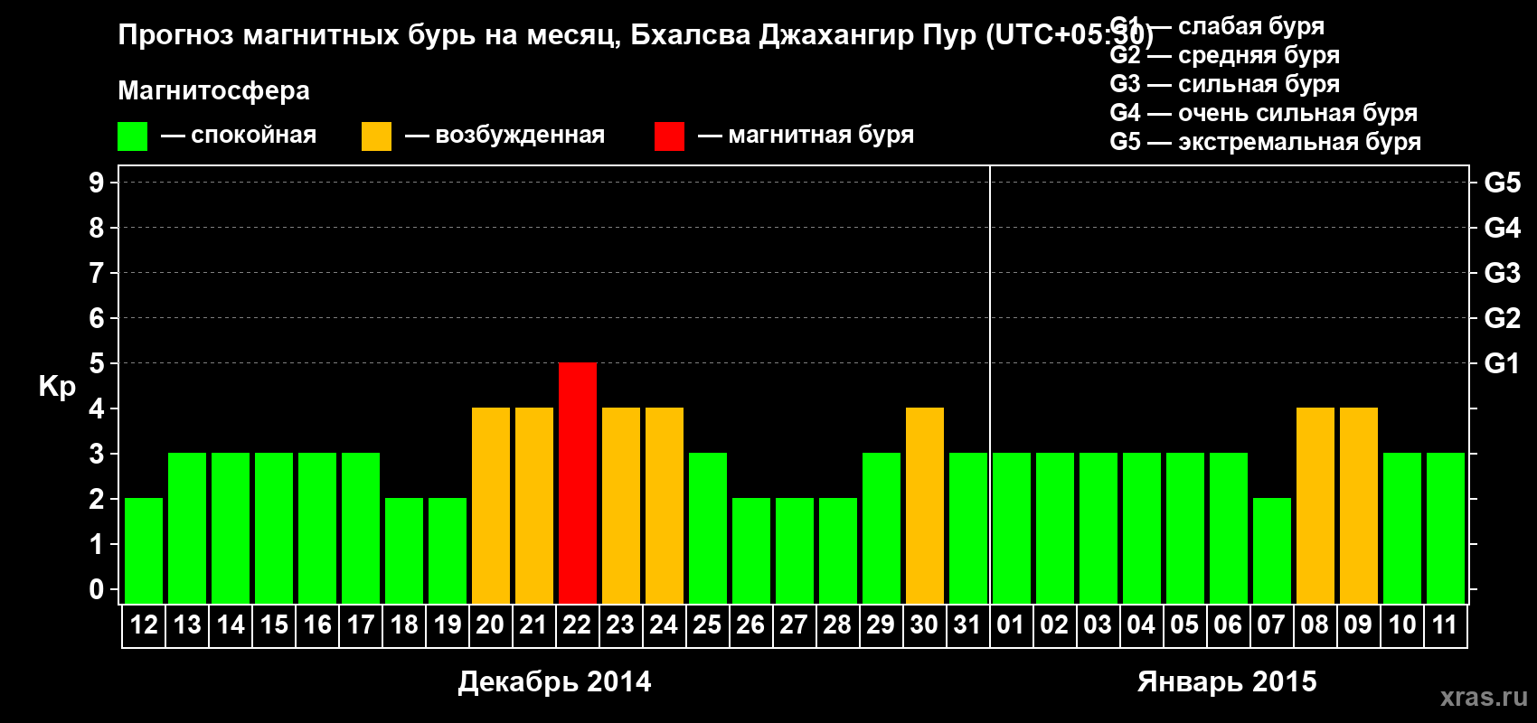 Прогноз максимального суточного геомагнитного индекса&nbsp;Kp на <b>1 месяц</b> (31 день) <b>с 12 декабря 2014 г по 11 января 2015 г</b>