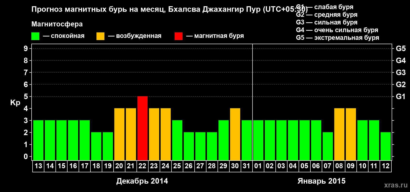 Прогноз максимального суточного геомагнитного индекса&nbsp;Kp на <b>1 месяц</b> (31 день) <b>с 13 декабря 2014 г по 12 января 2015 г</b>