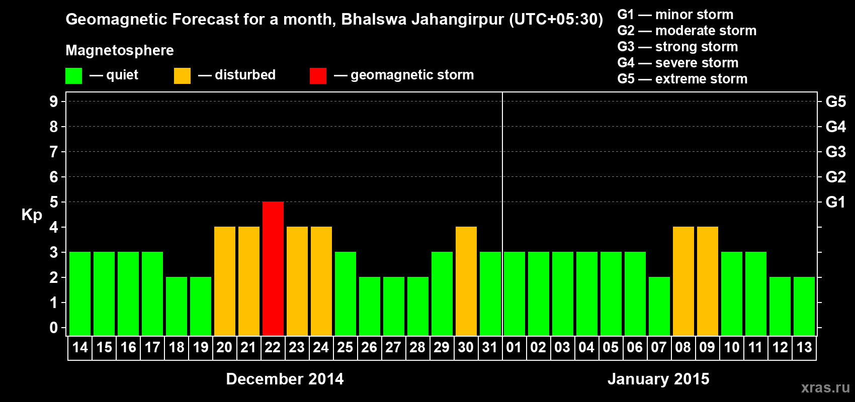 Forecast of the daily maximal value of geomagnetic index&nbsp;Kp for <b>1 month</b> (31 days) <b>from Dec 14, 2014 to Jan 13, 2015</b>
