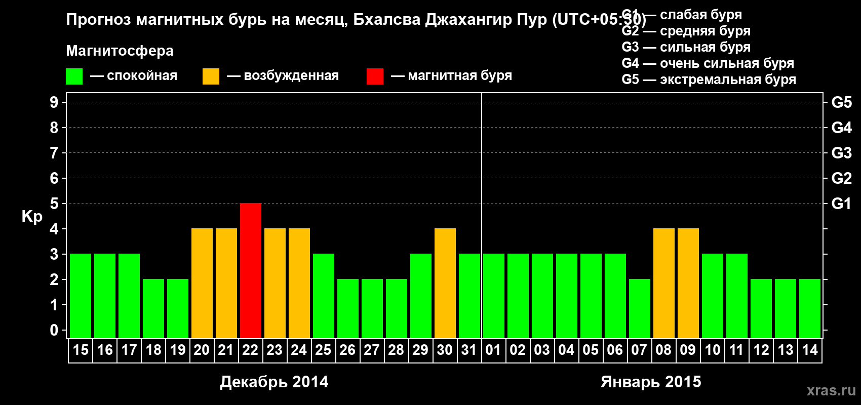 Прогноз максимального суточного геомагнитного индекса&nbsp;Kp на <b>1 месяц</b> (31 день) <b>с 15 декабря 2014 г по 14 января 2015 г</b>