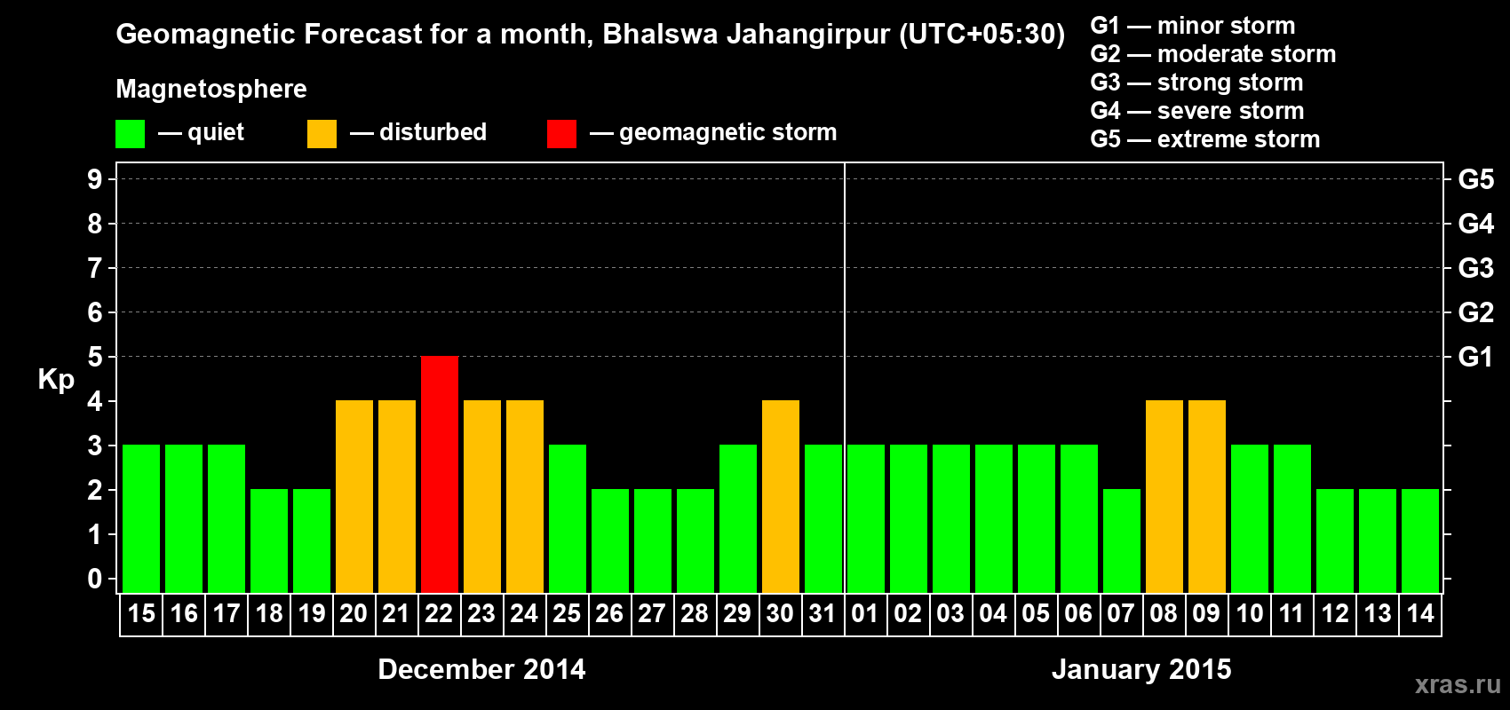 Forecast of the daily maximal value of geomagnetic index&nbsp;Kp for <b>1 month</b> (31 days) <b>from Dec 15, 2014 to Jan 14, 2015</b>