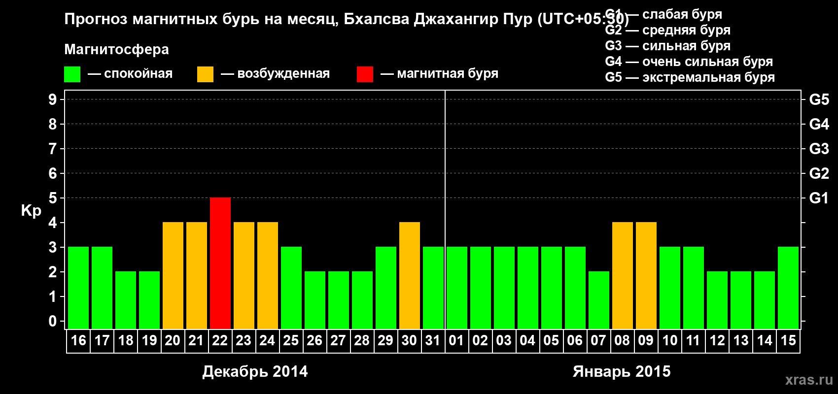 Прогноз максимального суточного геомагнитного индекса&nbsp;Kp на <b>1 месяц</b> (31 день) <b>с 16 декабря 2014 г по 15 января 2015 г</b>