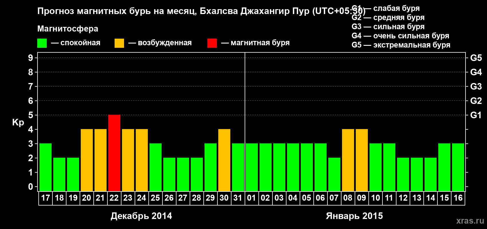Прогноз максимального суточного геомагнитного индекса&nbsp;Kp на <b>1 месяц</b> (31 день) <b>с 17 декабря 2014 г по 16 января 2015 г</b>