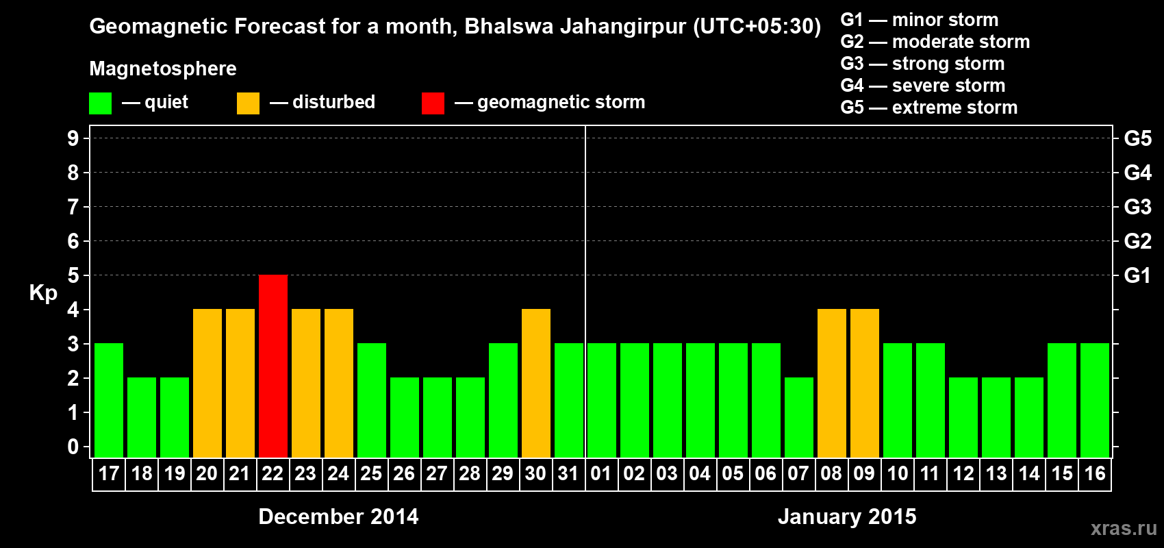 Forecast of the daily maximal value of geomagnetic index&nbsp;Kp for <b>1 month</b> (31 days) <b>from Dec 17, 2014 to Jan 16, 2015</b>