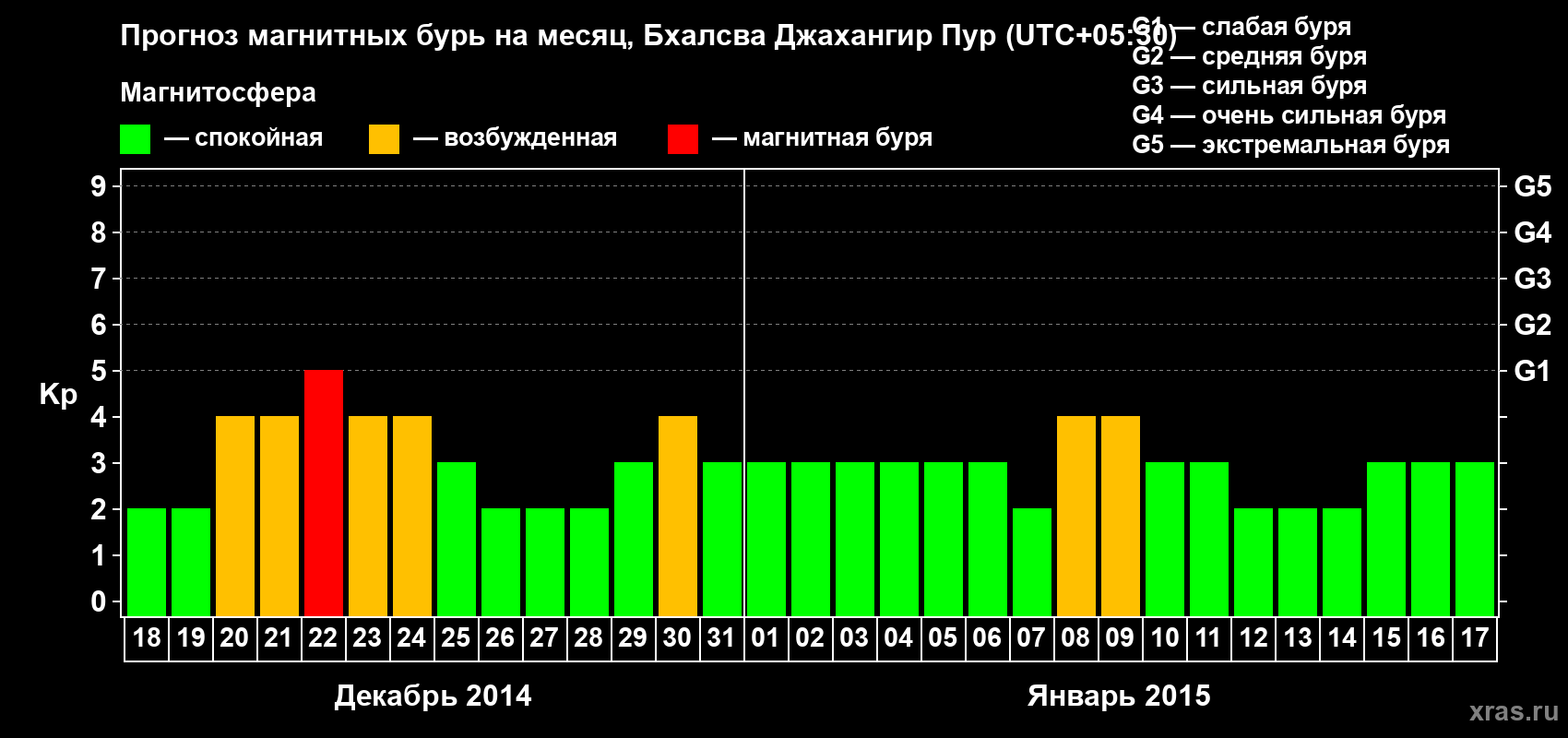 Прогноз максимального суточного геомагнитного индекса&nbsp;Kp на <b>1 месяц</b> (31 день) <b>с 18 декабря 2014 г по 17 января 2015 г</b>