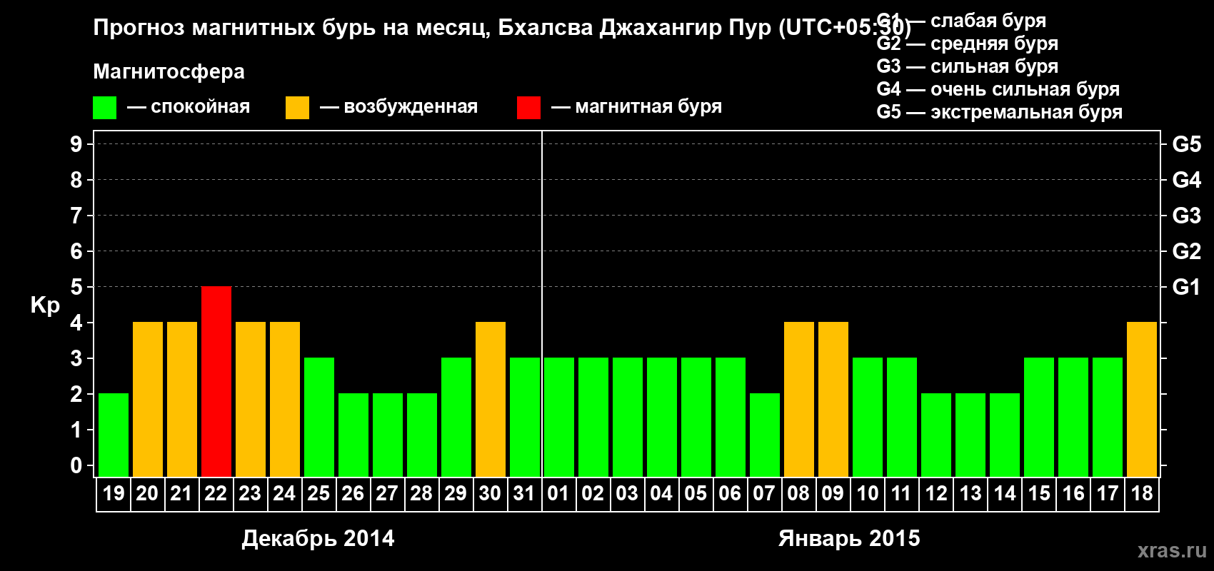 Прогноз максимального суточного геомагнитного индекса&nbsp;Kp на <b>1 месяц</b> (31 день) <b>с 19 декабря 2014 г по 18 января 2015 г</b>