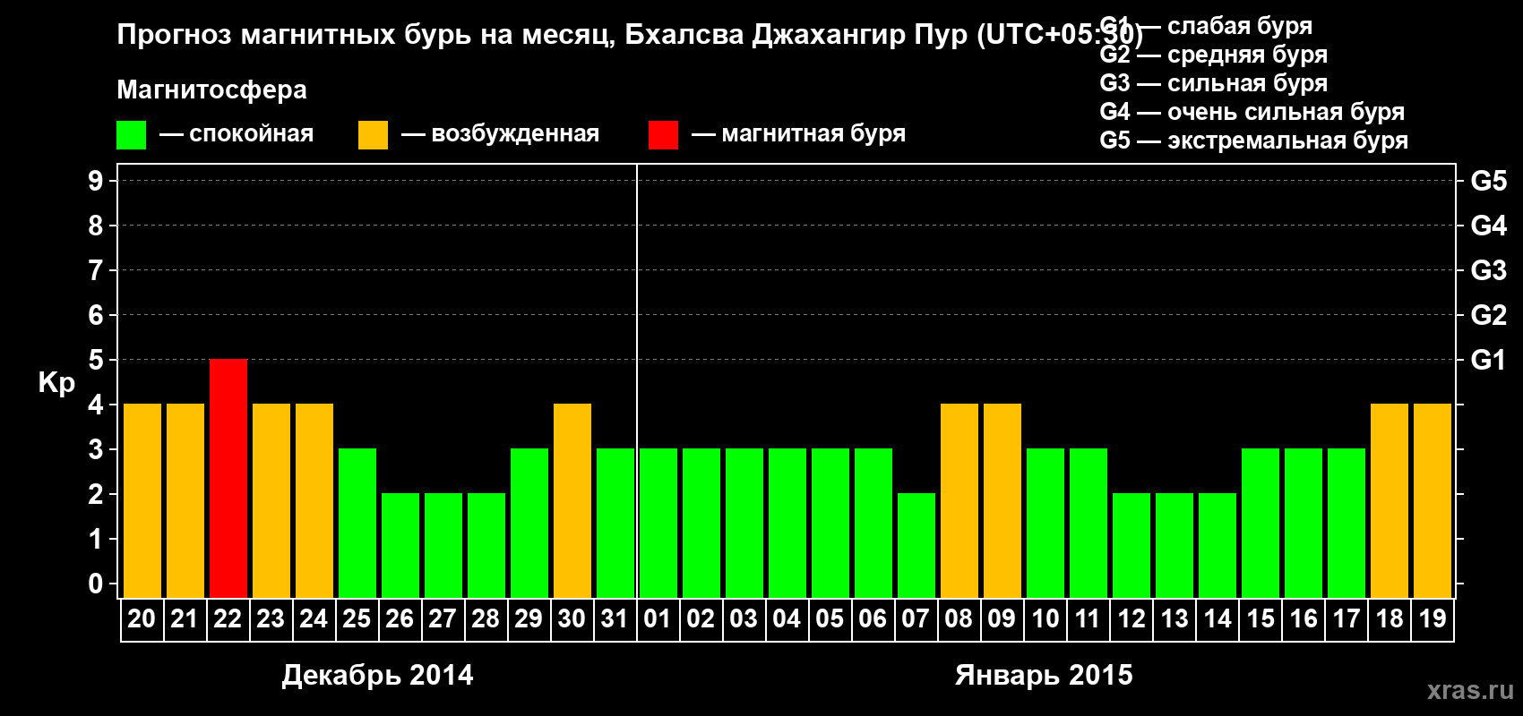 Прогноз максимального суточного геомагнитного индекса&nbsp;Kp на <b>1 месяц</b> (31 день) <b>с 20 декабря 2014 г по 19 января 2015 г</b>