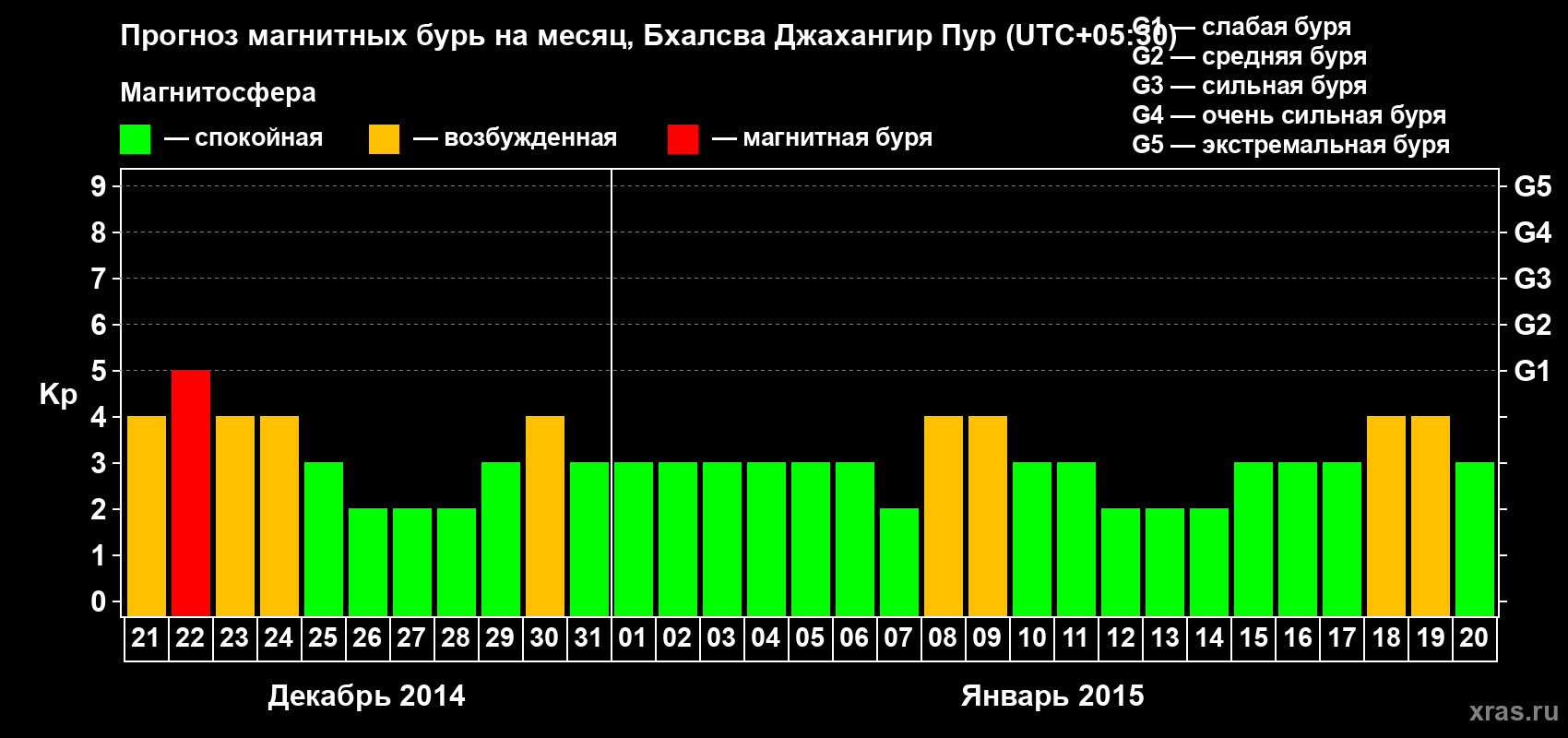 Прогноз максимального суточного геомагнитного индекса&nbsp;Kp на <b>1 месяц</b> (31 день) <b>с 21 декабря 2014 г по 20 января 2015 г</b>