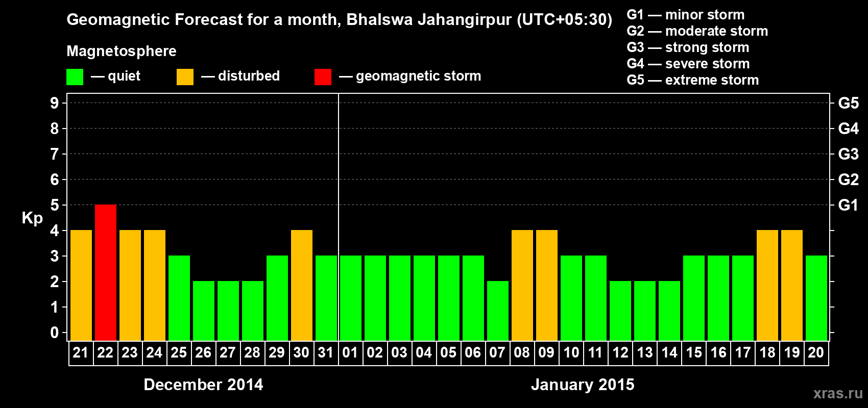 Forecast of the daily maximal value of geomagnetic index&nbsp;Kp for <b>1 month</b> (31 days) <b>from Dec 21, 2014 to Jan 20, 2015</b>