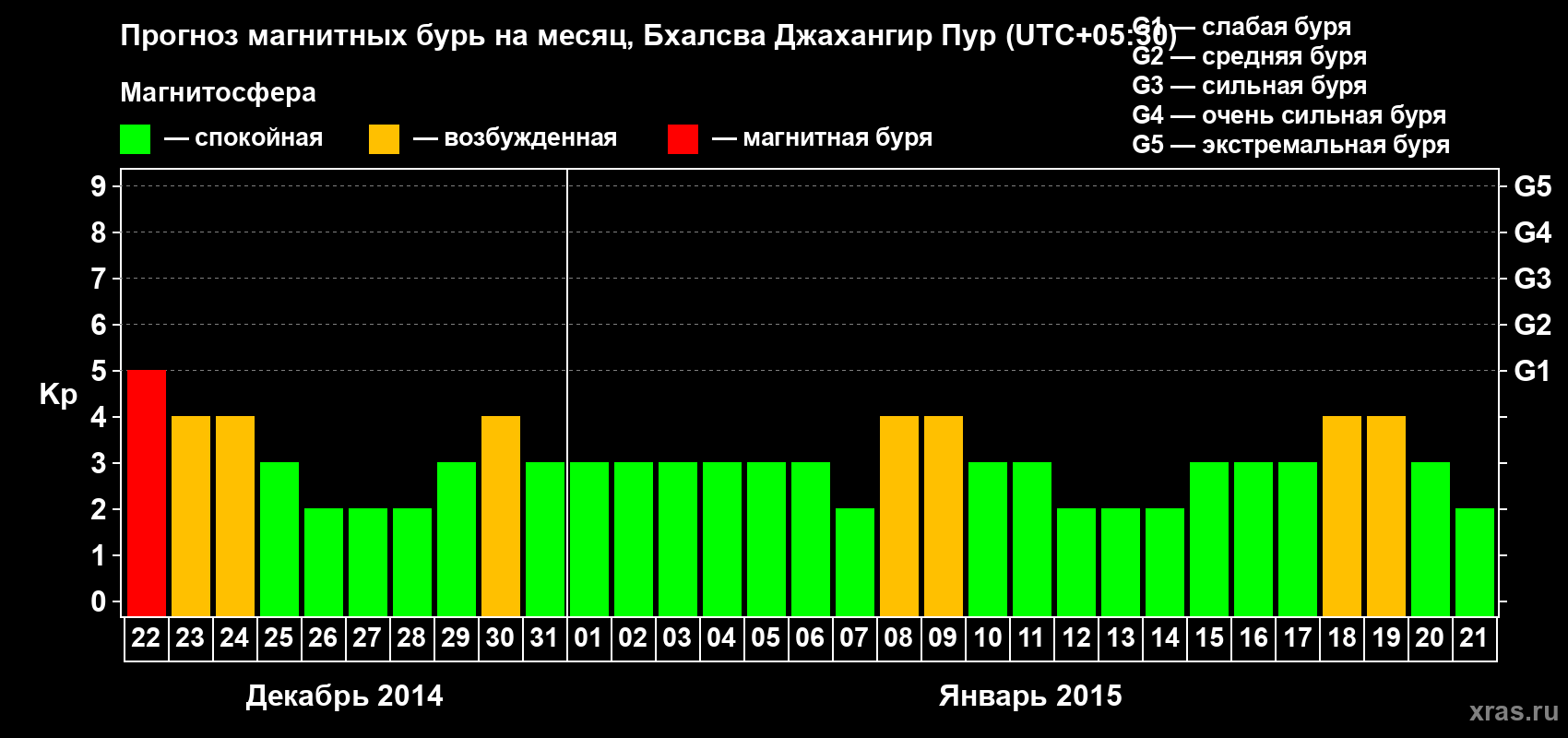 Прогноз максимального суточного геомагнитного индекса&nbsp;Kp на <b>1 месяц</b> (31 день) <b>с 22 декабря 2014 г по 21 января 2015 г</b>