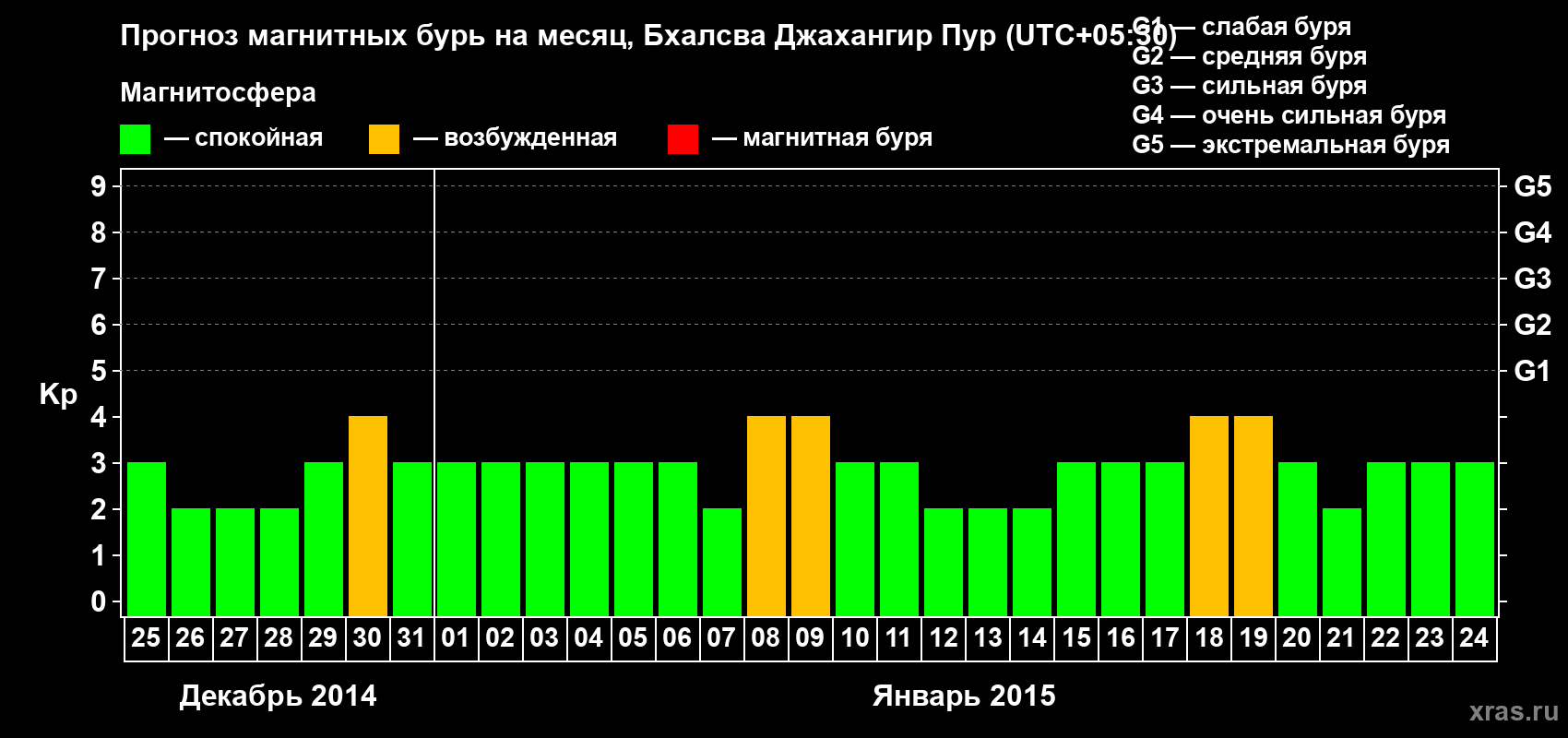 Прогноз максимального суточного геомагнитного индекса&nbsp;Kp на <b>1 месяц</b> (31 день) <b>с 25 декабря 2014 г по 24 января 2015 г</b>