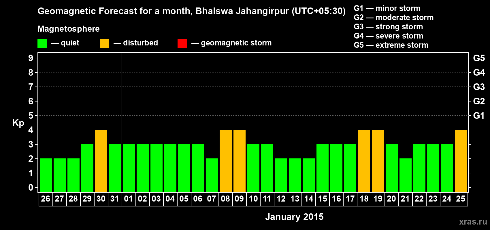 Forecast of the daily maximal value of geomagnetic index&nbsp;Kp for <b>1 month</b> (31 days) <b>from Dec 26, 2014 to Jan 25, 2015</b>