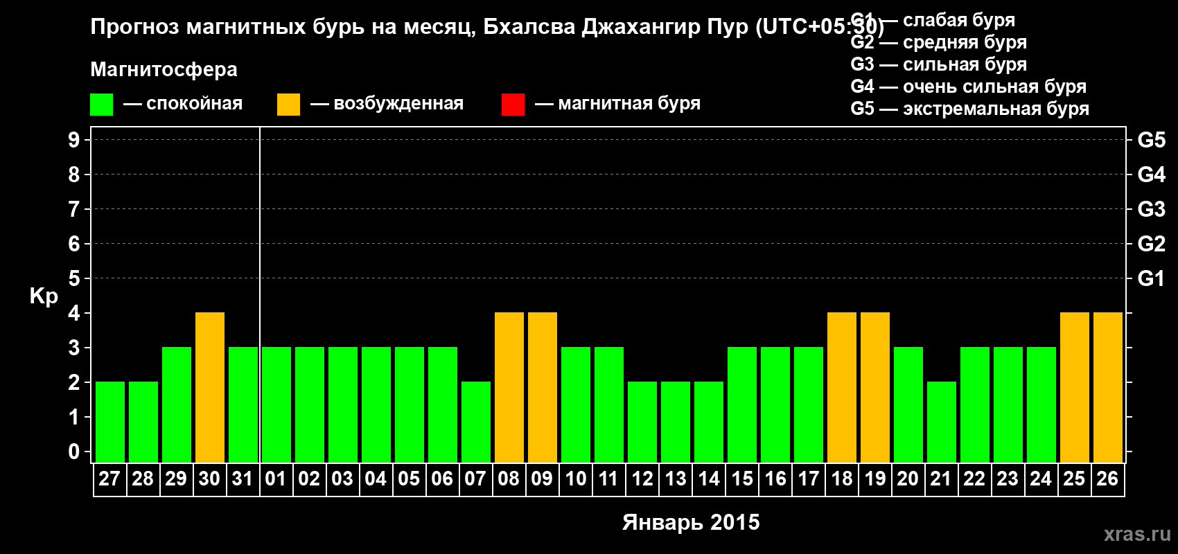 Прогноз максимального суточного геомагнитного индекса&nbsp;Kp на <b>1 месяц</b> (31 день) <b>с 27 декабря 2014 г по 26 января 2015 г</b>