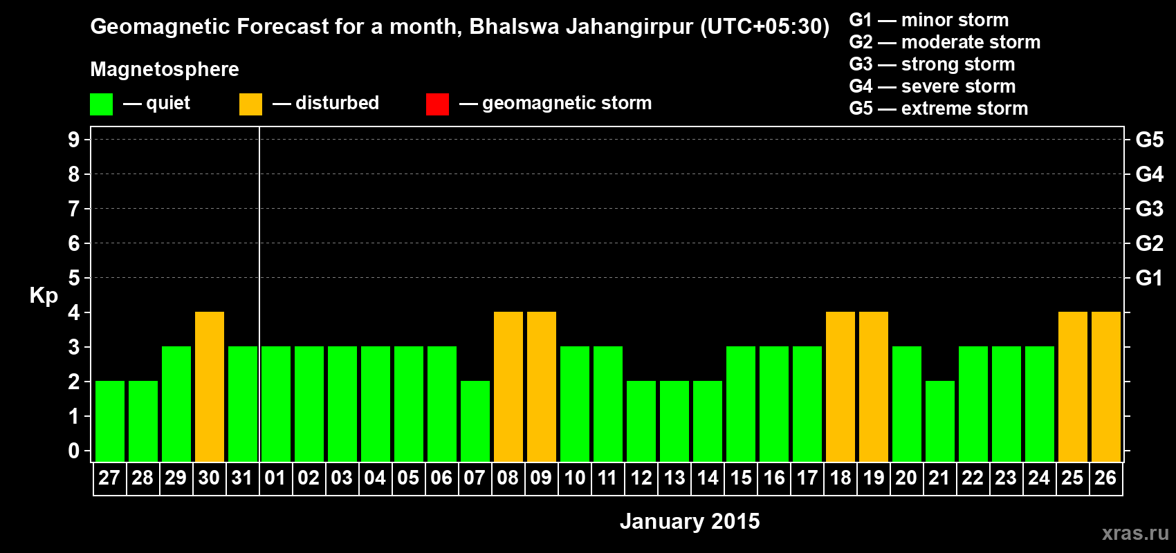Forecast of the daily maximal value of geomagnetic index&nbsp;Kp for <b>1 month</b> (31 days) <b>from Dec 27, 2014 to Jan 26, 2015</b>