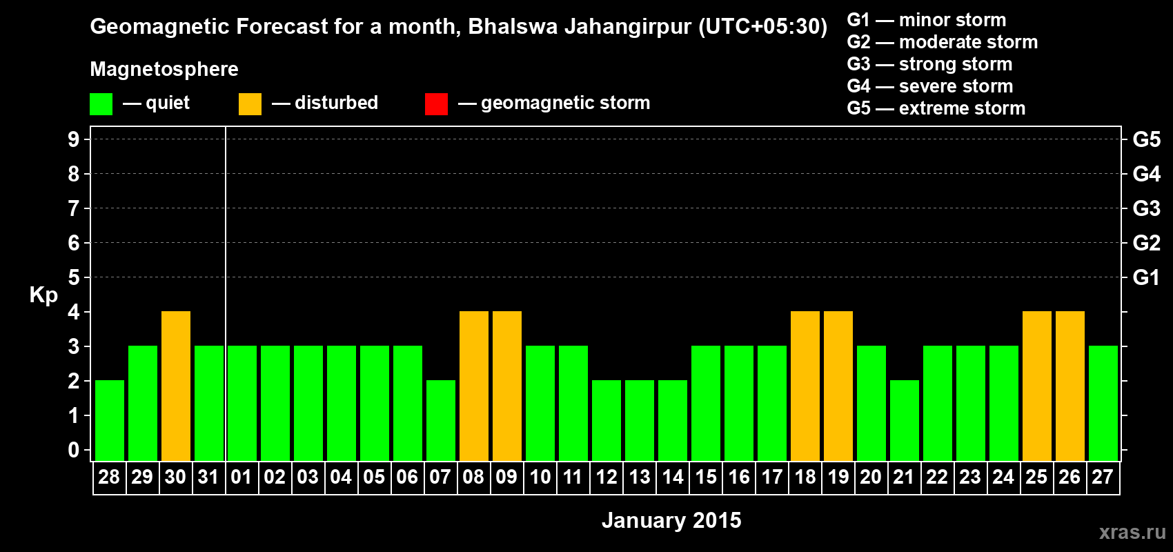 Forecast of the daily maximal value of geomagnetic index&nbsp;Kp for <b>1 month</b> (31 days) <b>from Dec 28, 2014 to Jan 27, 2015</b>