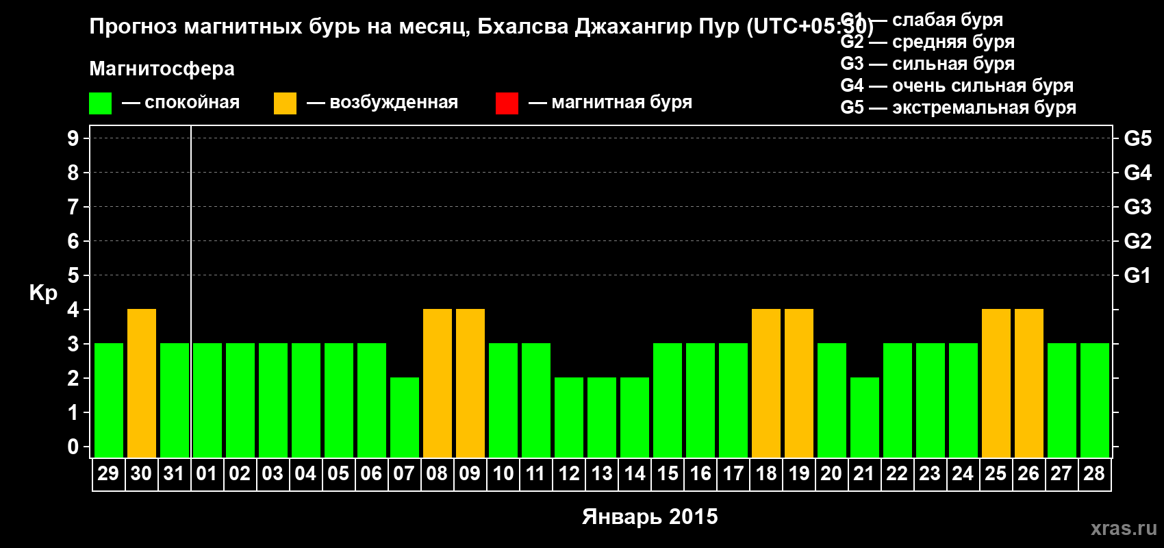Прогноз максимального суточного геомагнитного индекса&nbsp;Kp на <b>1 месяц</b> (31 день) <b>с 29 декабря 2014 г по 28 января 2015 г</b>