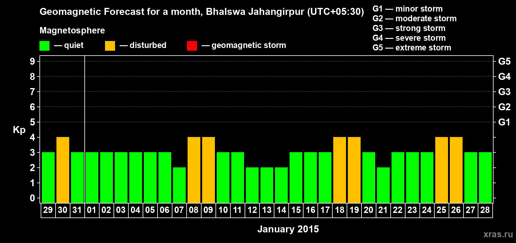 Forecast of the daily maximal value of geomagnetic index&nbsp;Kp for <b>1 month</b> (31 days) <b>from Dec 29, 2014 to Jan 28, 2015</b>