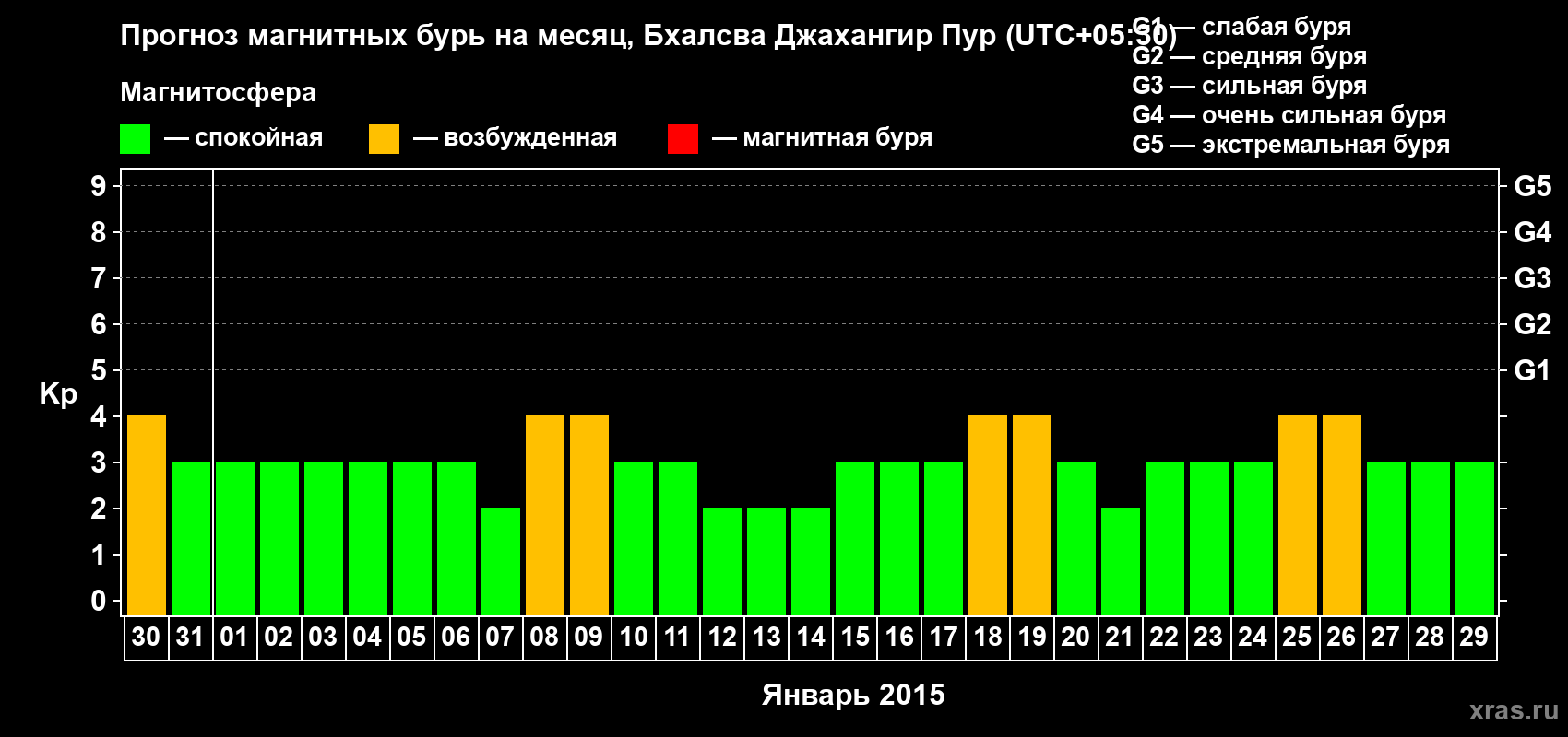 Прогноз максимального суточного геомагнитного индекса&nbsp;Kp на <b>1 месяц</b> (31 день) <b>с 30 декабря 2014 г по 29 января 2015 г</b>