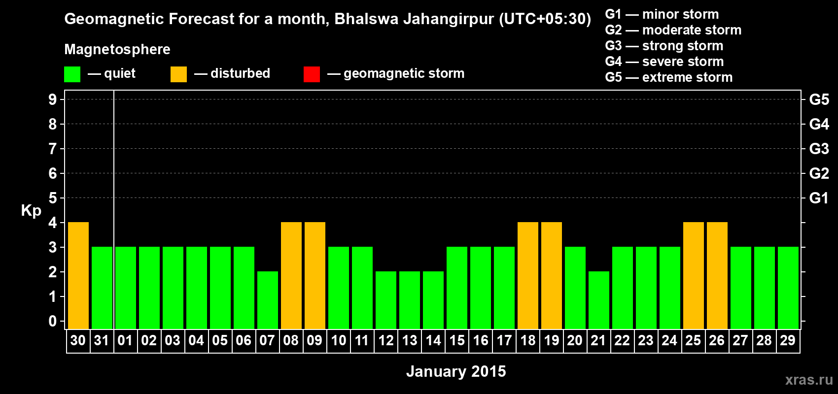 Forecast of the daily maximal value of geomagnetic index&nbsp;Kp for <b>1 month</b> (31 days) <b>from Dec 30, 2014 to Jan 29, 2015</b>