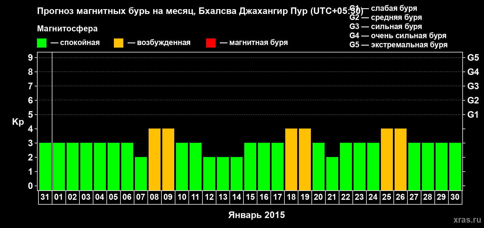 Прогноз максимального суточного геомагнитного индекса&nbsp;Kp на <b>1 месяц</b> (31 день) <b>с 31 декабря 2014 г по 30 января 2015 г</b>