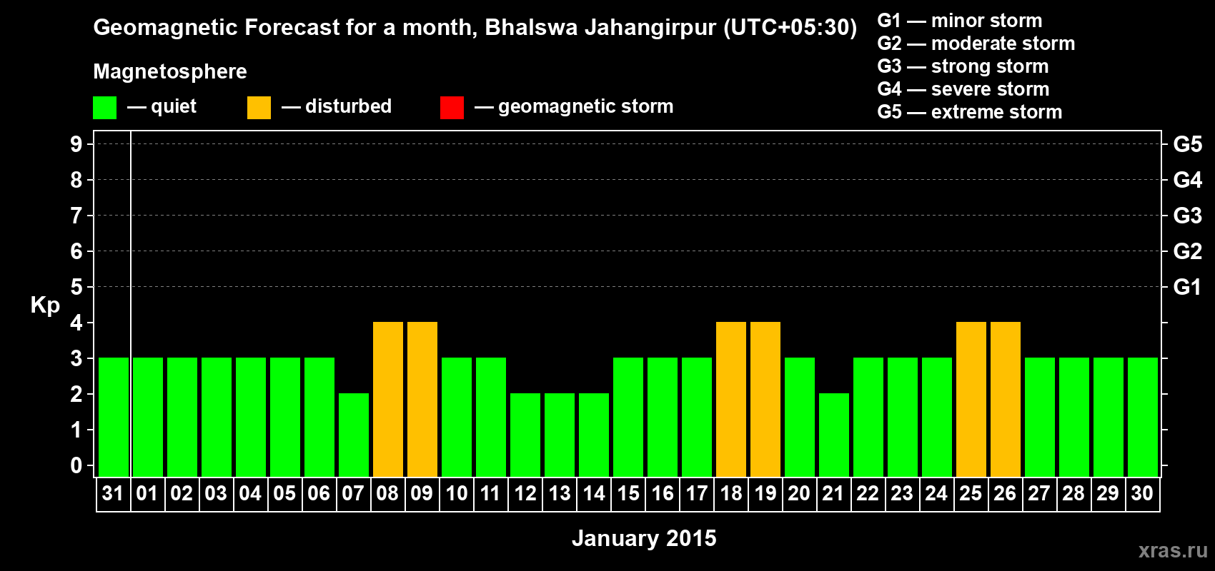Forecast of the daily maximal value of geomagnetic index&nbsp;Kp for <b>1 month</b> (31 days) <b>from Dec 31, 2014 to Jan 30, 2015</b>