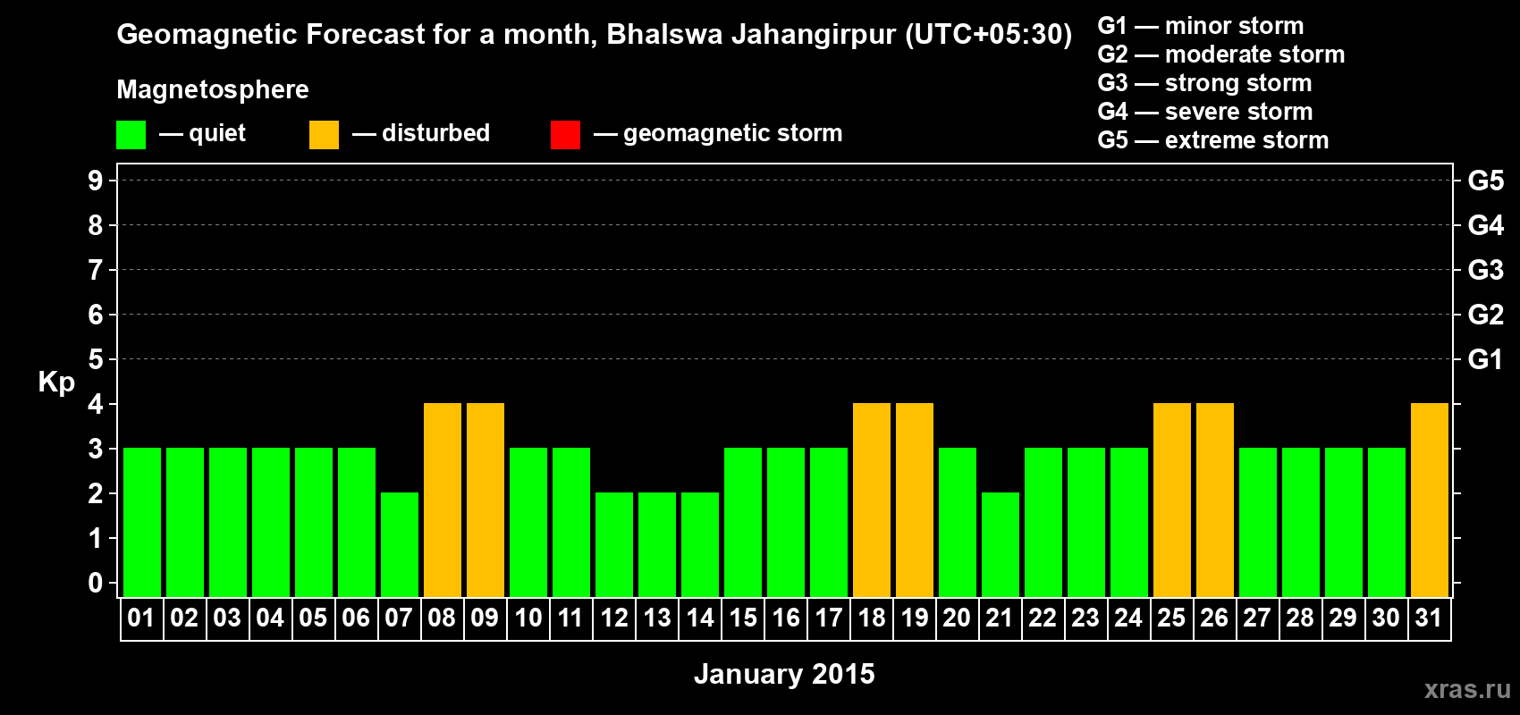 Forecast of the daily maximal value of geomagnetic index&nbsp;Kp for <b>1 month</b> (31 days) <b>from Jan 01, 2015 to Jan 31, 2015</b>