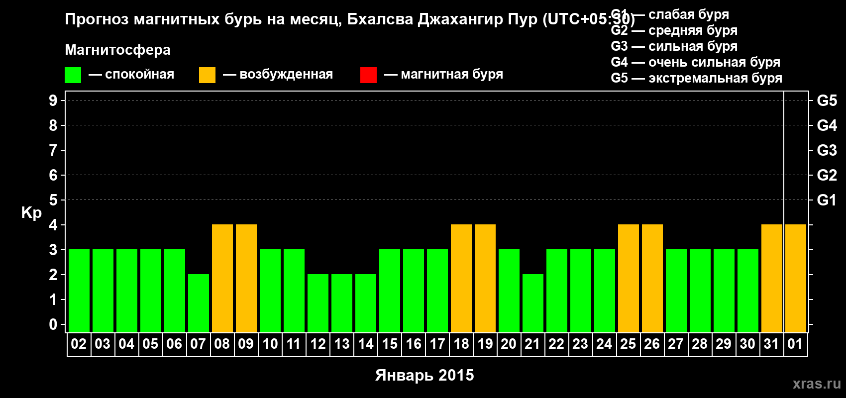 Прогноз максимального суточного геомагнитного индекса&nbsp;Kp на <b>1 месяц</b> (31 день) <b>с 02 января по 01 февраля 2015 г</b>
